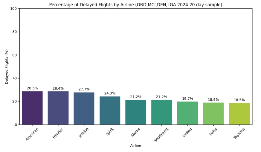 Visualization 1 - Percentage of Delayed Flights by Airline